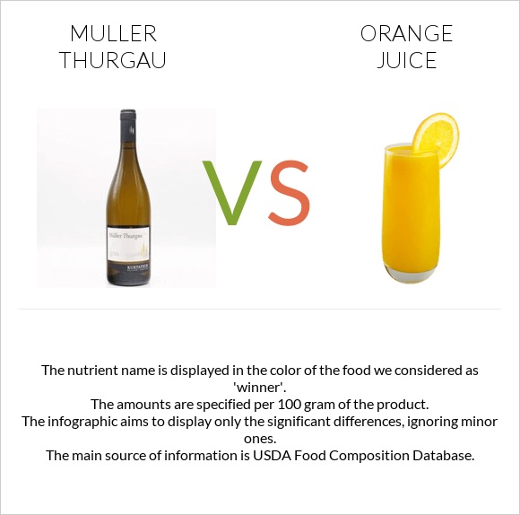 Muller Thurgau vs Orange juice infographic