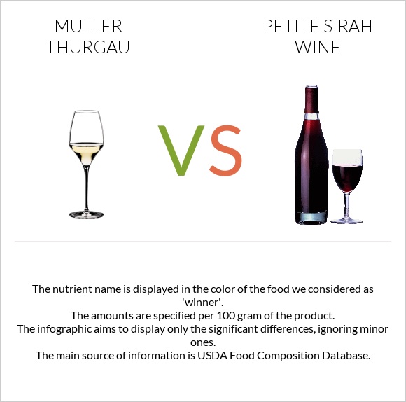 Muller Thurgau vs Petite Sirah wine infographic