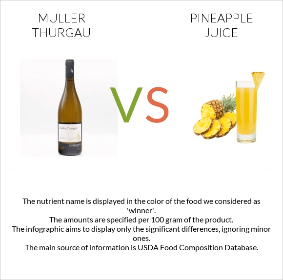 Muller Thurgau vs Pineapple juice infographic