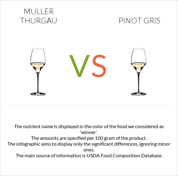 Muller Thurgau vs Pinot Gris infographic