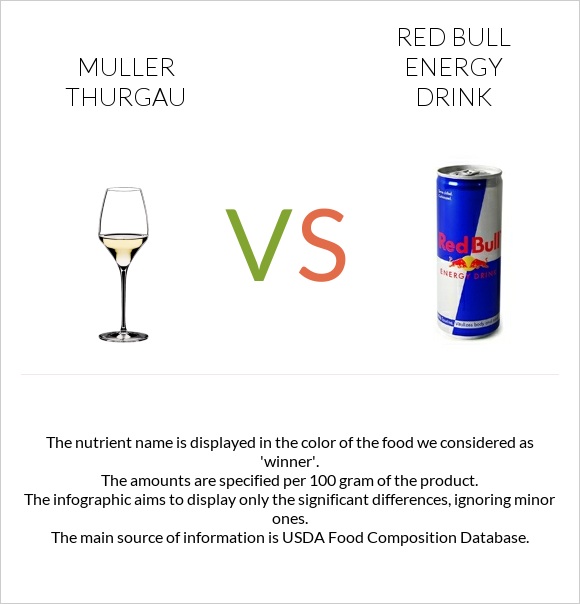 Muller Thurgau vs Red Bull Energy Drink  infographic