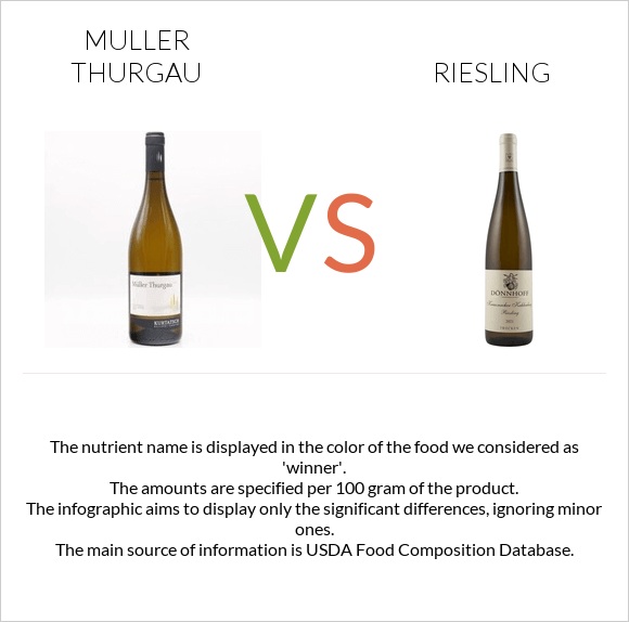 Muller Thurgau vs Riesling infographic