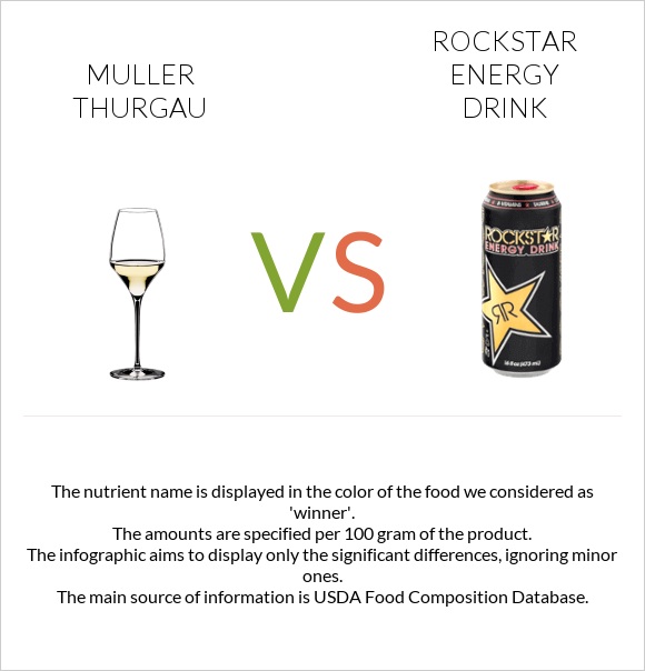 Muller Thurgau vs Rockstar energy drink infographic