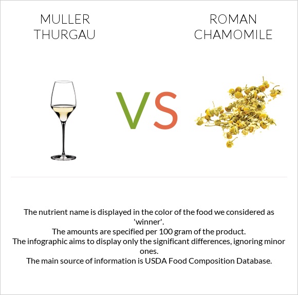 Muller Thurgau vs Հռոմեական երիցուկ infographic