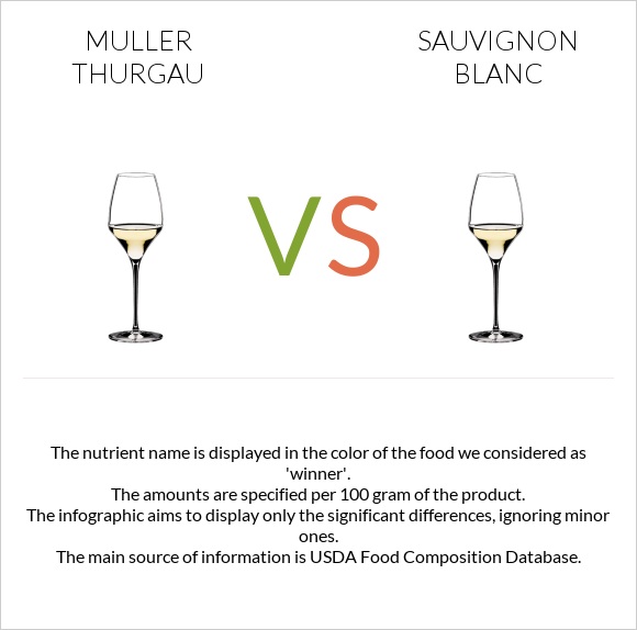 Muller Thurgau vs Sauvignon blanc infographic