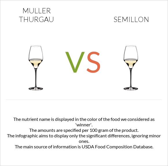 Muller Thurgau vs Semillon infographic