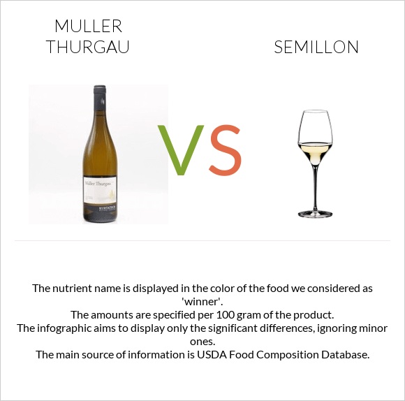 Muller Thurgau vs Semillon infographic