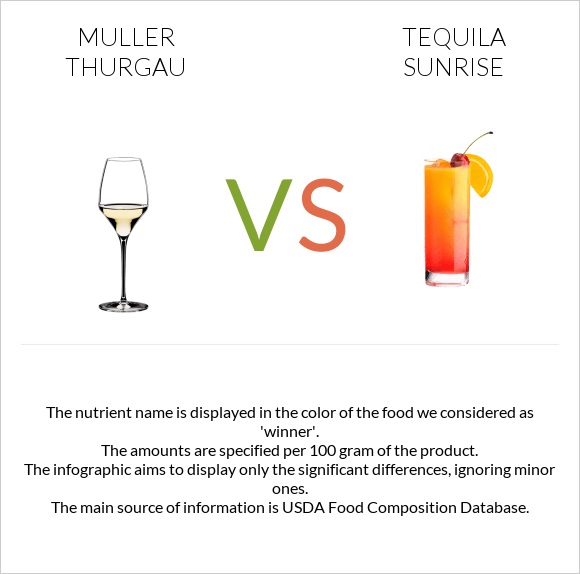 Muller Thurgau vs Tequila sunrise infographic