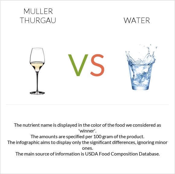 Muller Thurgau vs Ջուր infographic