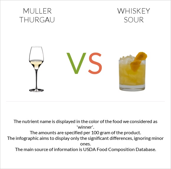 Muller Thurgau vs Whiskey sour infographic