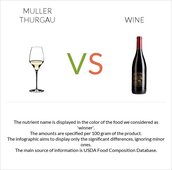 Muller Thurgau vs Wine infographic