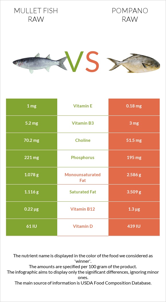 Mullet fish raw vs Pompano raw infographic