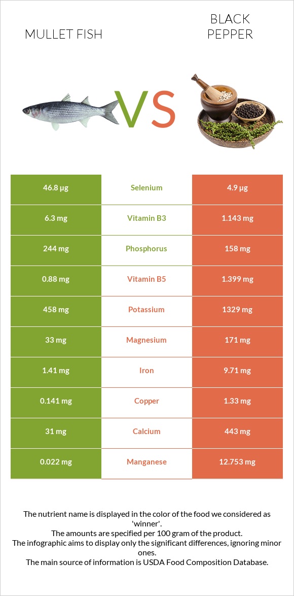 Mullet fish vs. Black pepper — In-Depth Nutrition Comparison