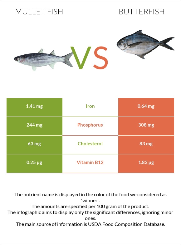 Mullet fish vs Butterfish infographic