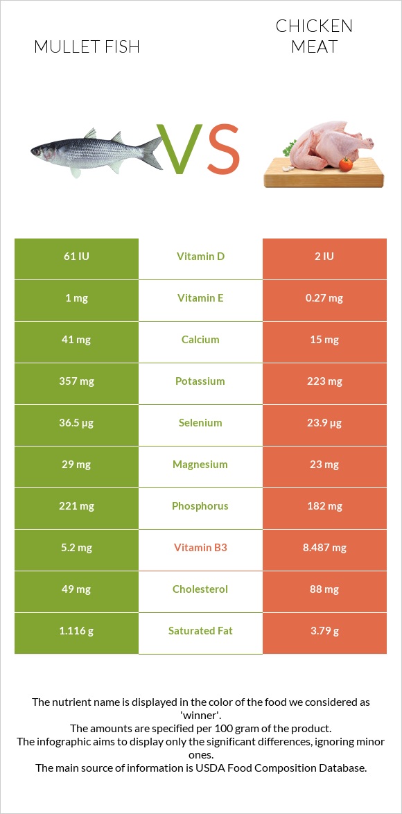 Mullet fish vs Chicken meat infographic