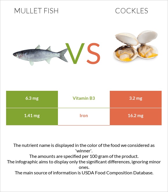 Mullet fish vs Cockles infographic