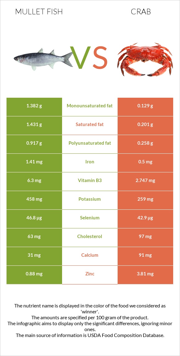 Mullet fish vs Crab infographic