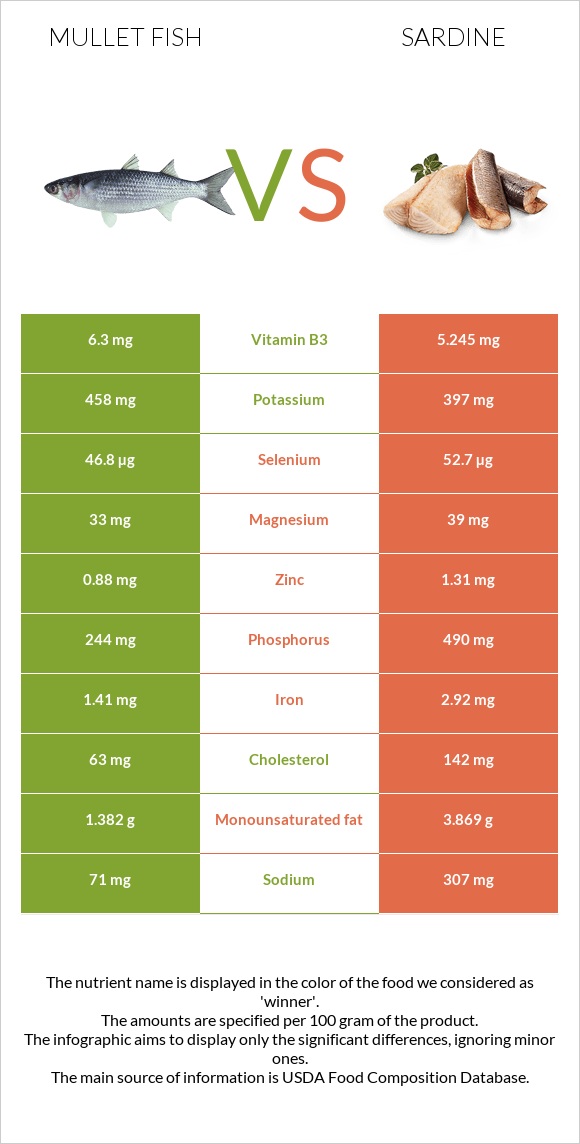 Mullet fish vs Սարդինաձուկ infographic