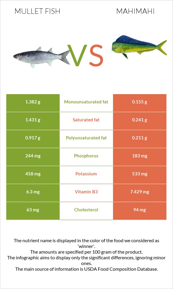 Mullet fish vs Mahimahi infographic