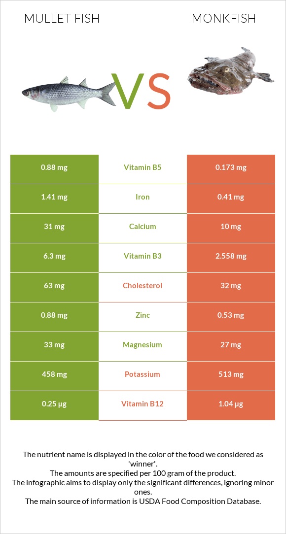 Mullet fish vs Monkfish infographic