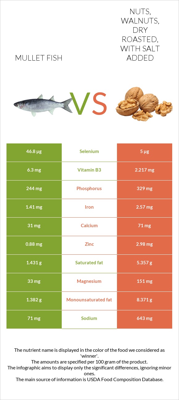 Mullet fish vs Nuts, walnuts, dry roasted, with salt added InDepth
