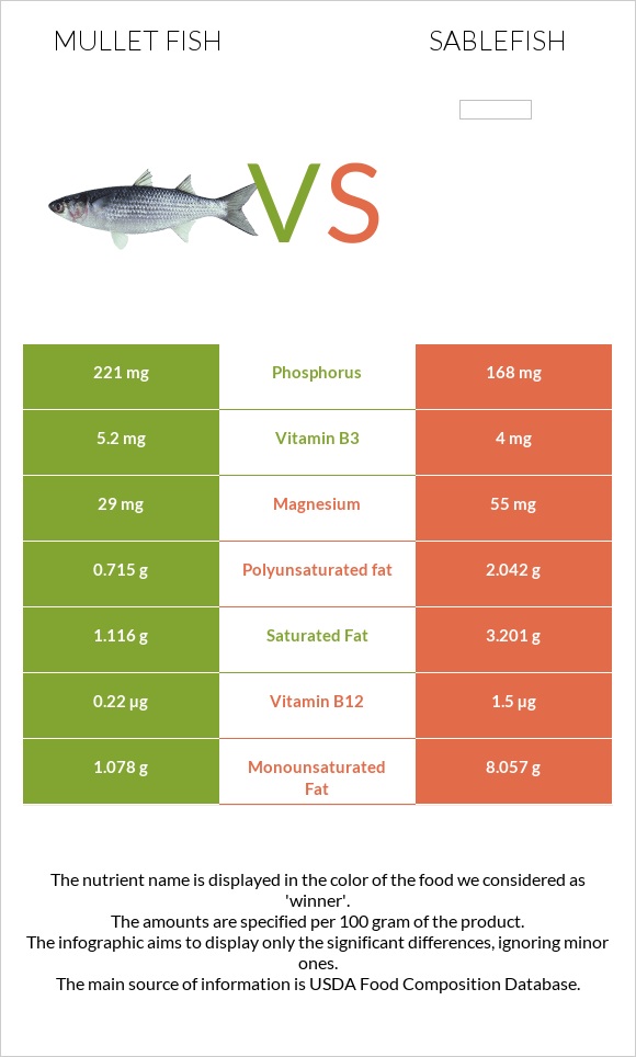 Mullet fish vs Sablefish infographic