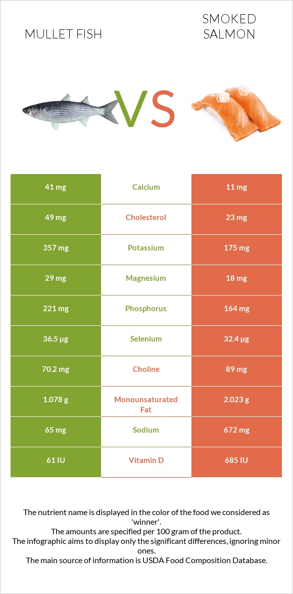 Mullet fish vs Ապխտած սաղմոն infographic