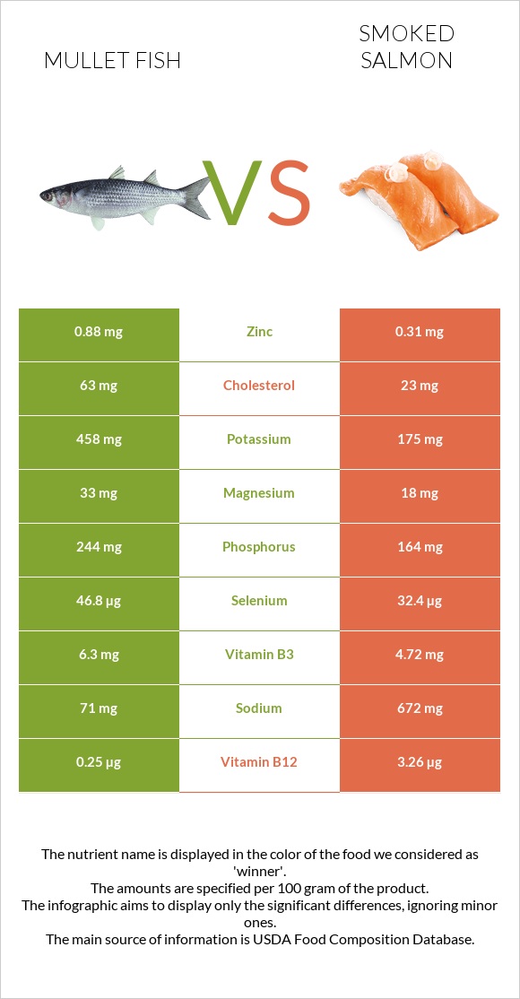 Mullet fish vs Ապխտած սաղմոն infographic