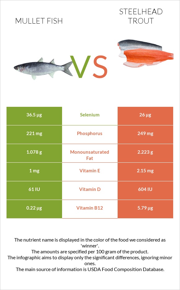 Mullet fish vs Steelhead trout, boiled, canned (Alaska Native) infographic