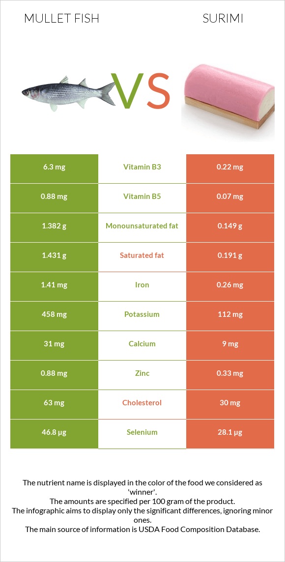 Mullet fish vs Ծովախեցգետին սուրիմի infographic