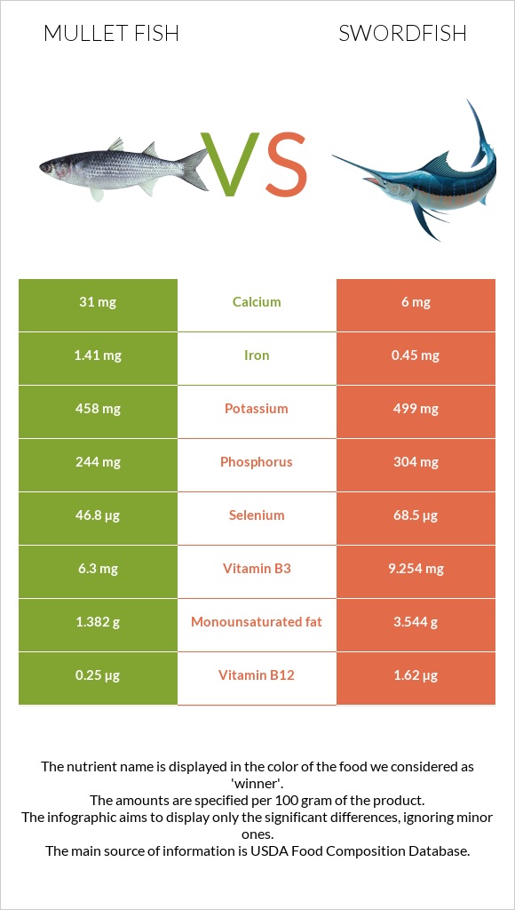 Mullet fish vs Թրաձուկ infographic