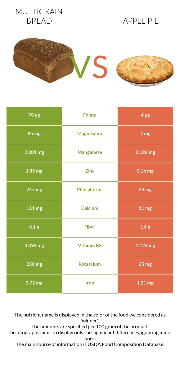 Multigrain bread vs Խնձորով կարկանդակ infographic