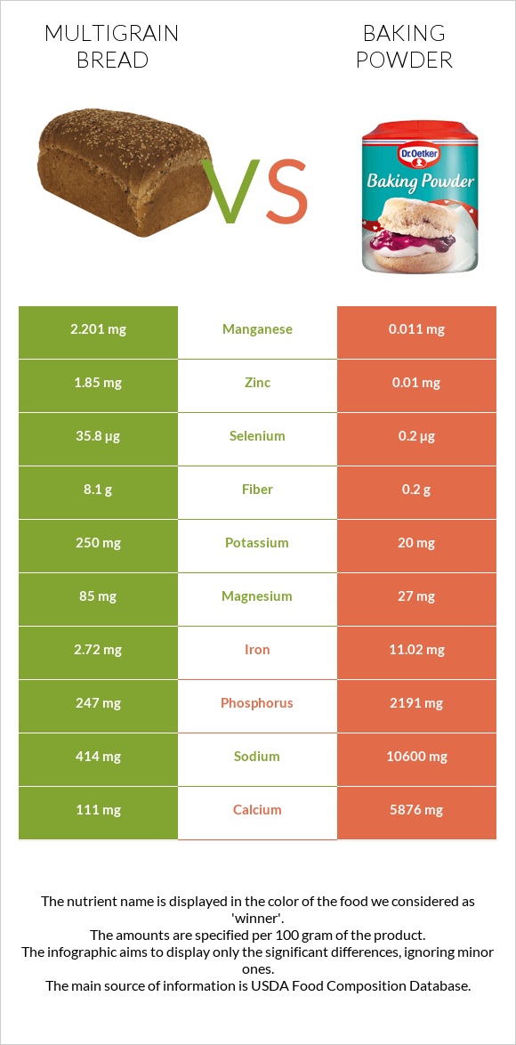 Multigrain bread vs Փխրեցուցիչ infographic