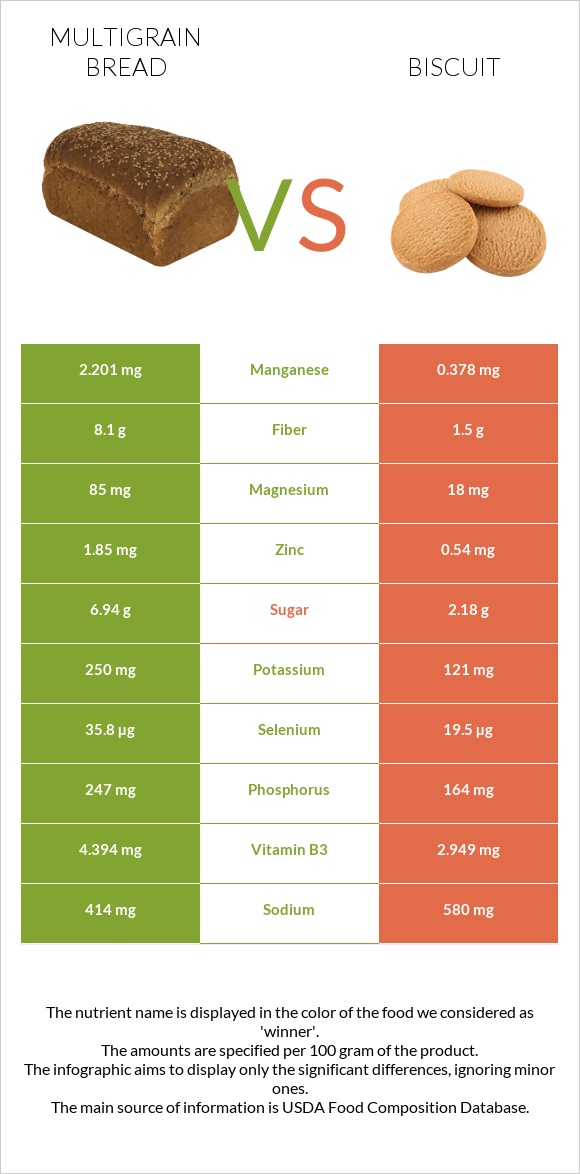 Multigrain bread vs Բիսկվիթ infographic