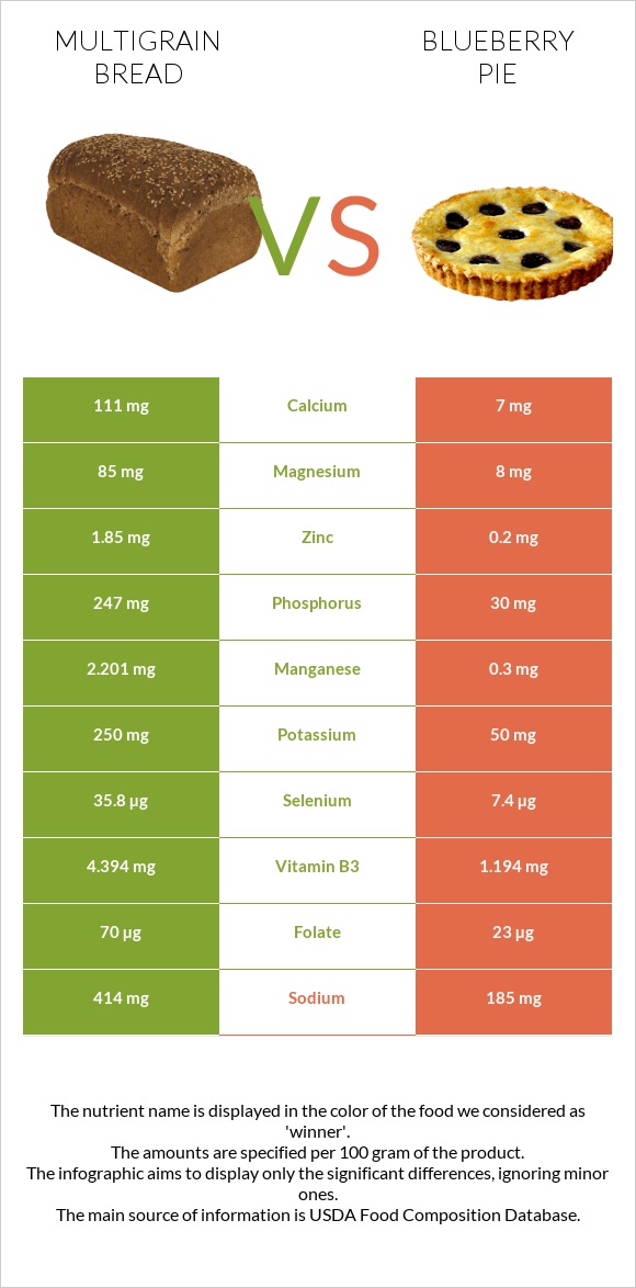 Multigrain bread vs Հապալասով կարկանդակ infographic
