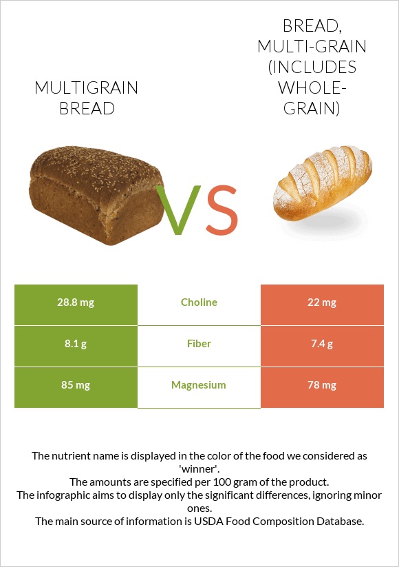 Multigrain bread vs Bread, multi-grain (includes whole-grain) infographic