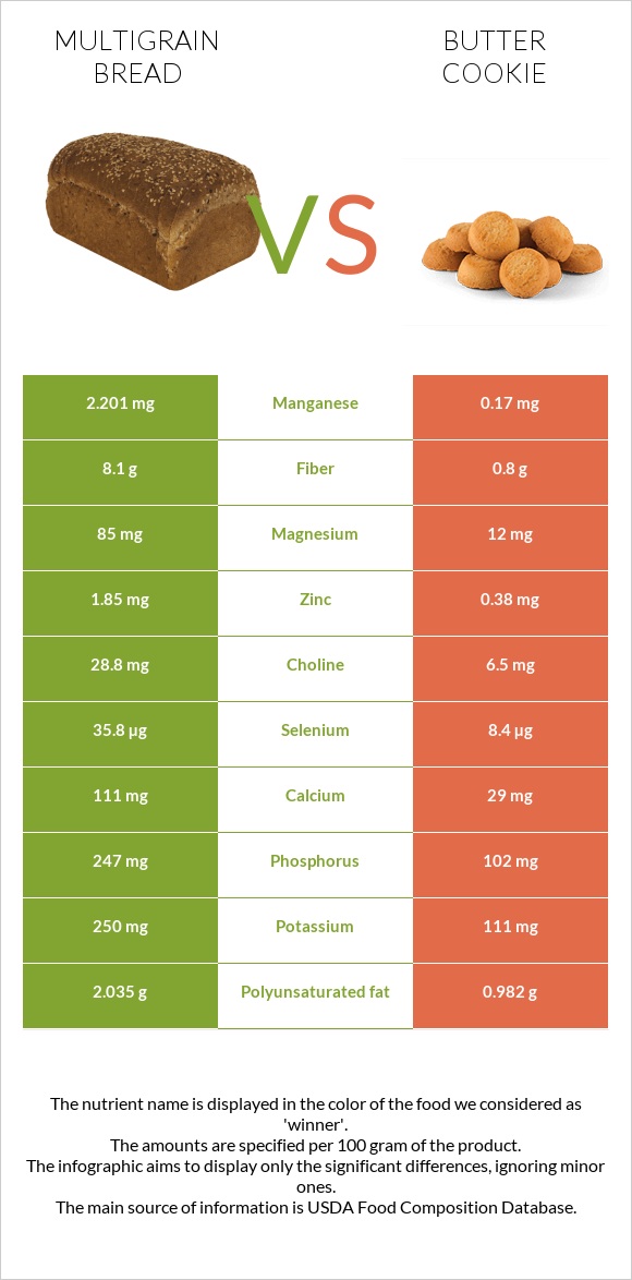 Multigrain bread vs Փխրուն թխվածքաբլիթ infographic