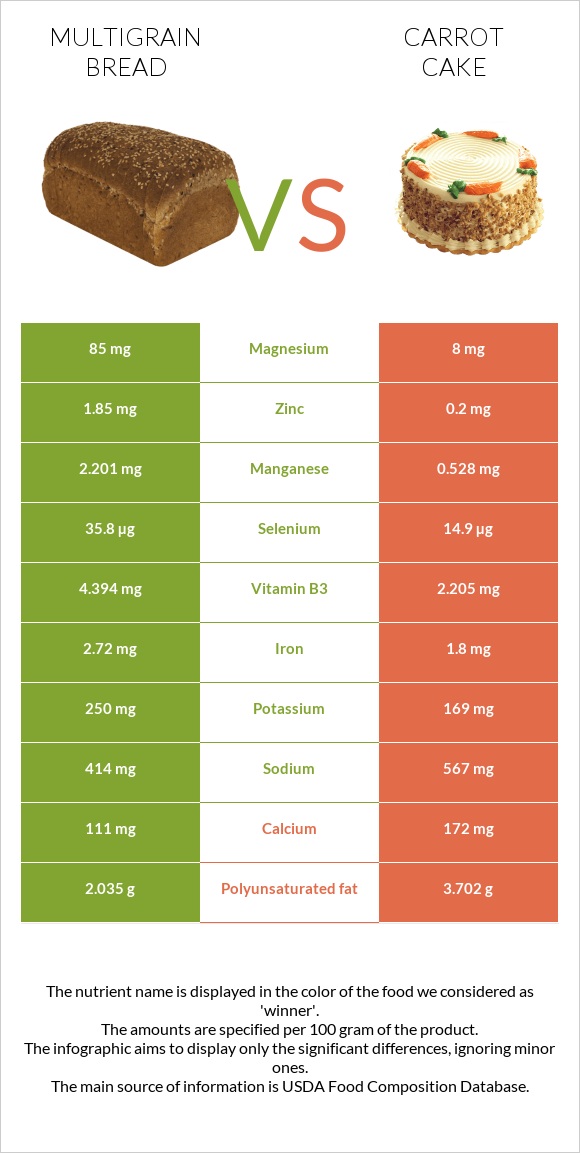 Multigrain bread vs Carrot cake infographic