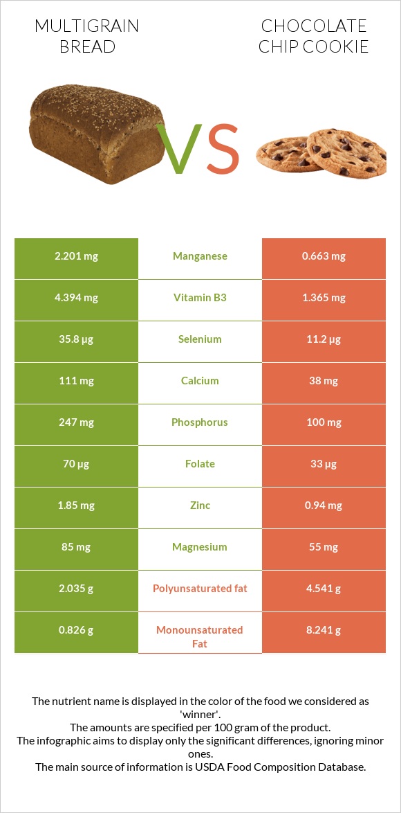 Multigrain bread vs Շոկոլադե չիպային թխվածք infographic