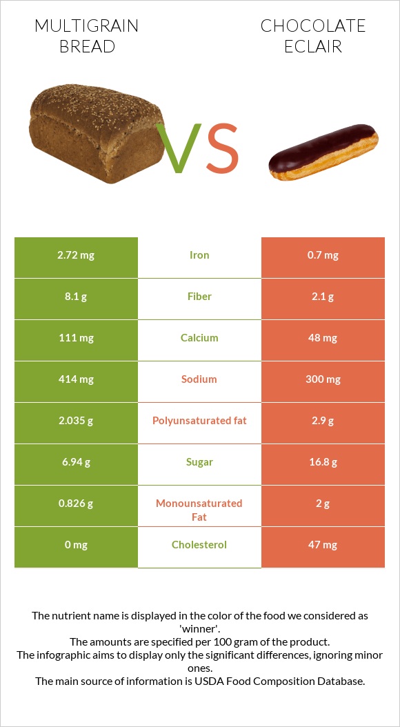 Multigrain bread vs Chocolate eclair infographic