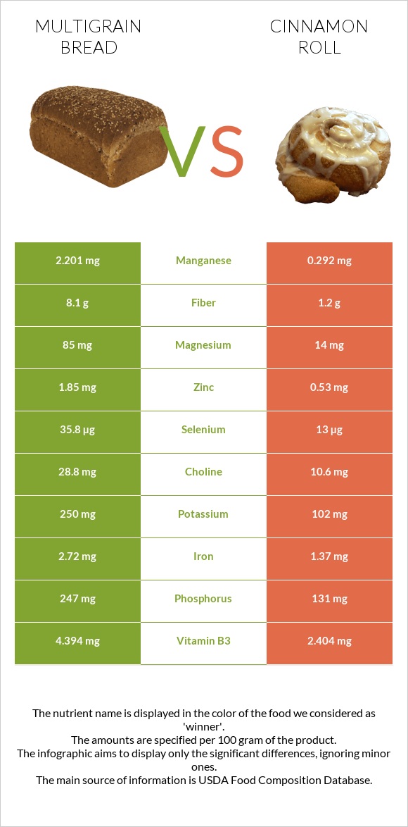 Multigrain bread vs Դարչնով ռոլլ infographic