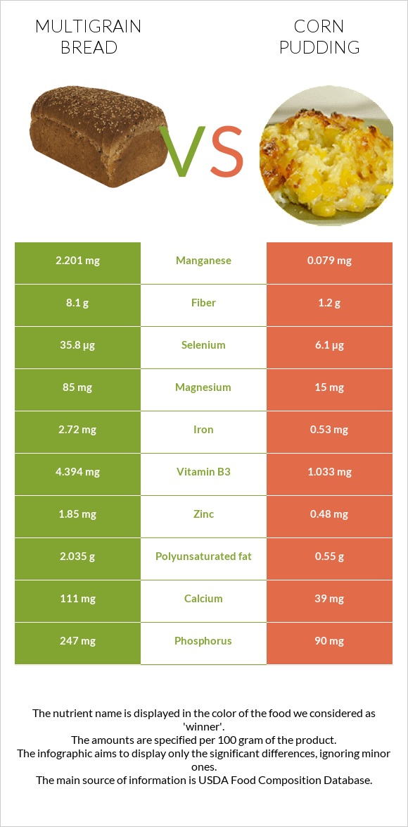 Multigrain bread vs Corn pudding infographic