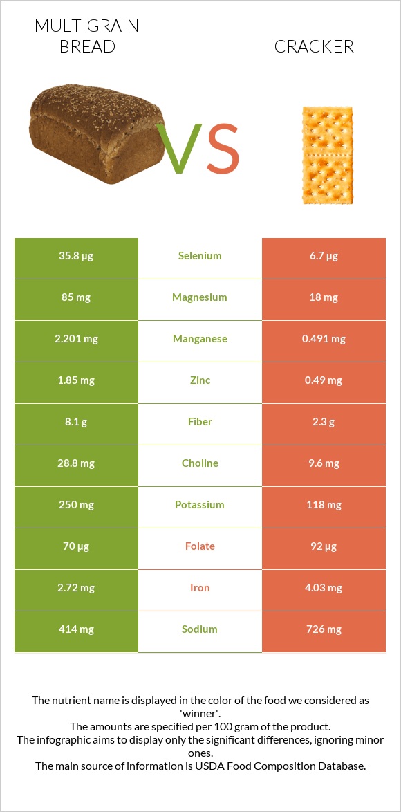 Multigrain bread vs Cracker infographic