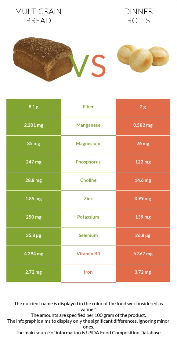 Multigrain bread vs Dinner rolls infographic