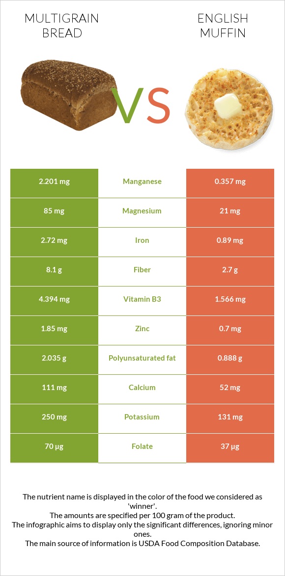 Multigrain bread vs Անգլիական մաֆին infographic