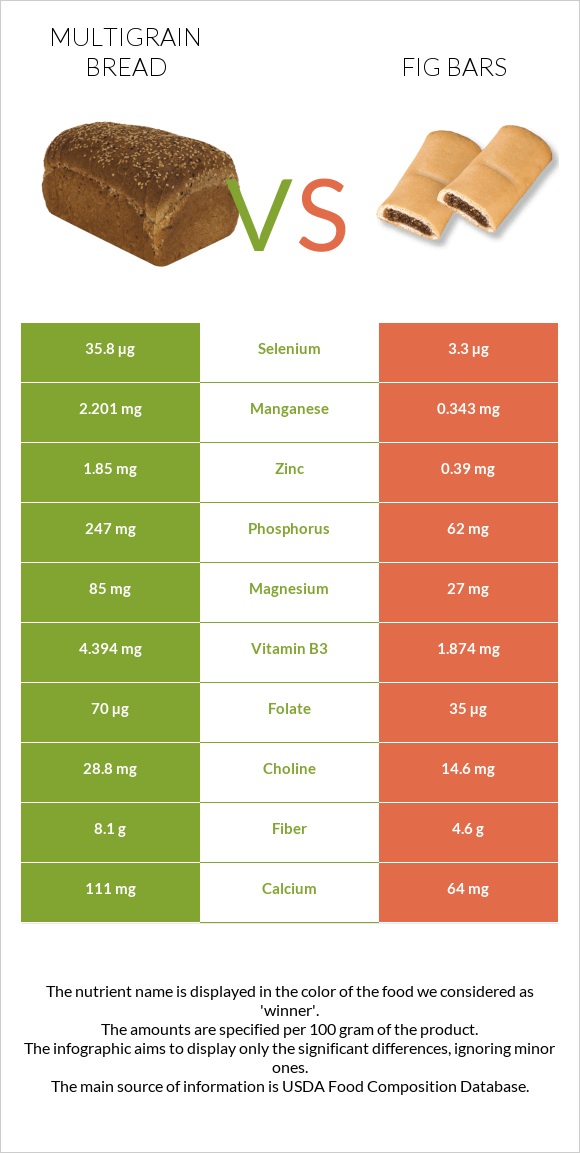 Multigrain bread vs Fig bars infographic