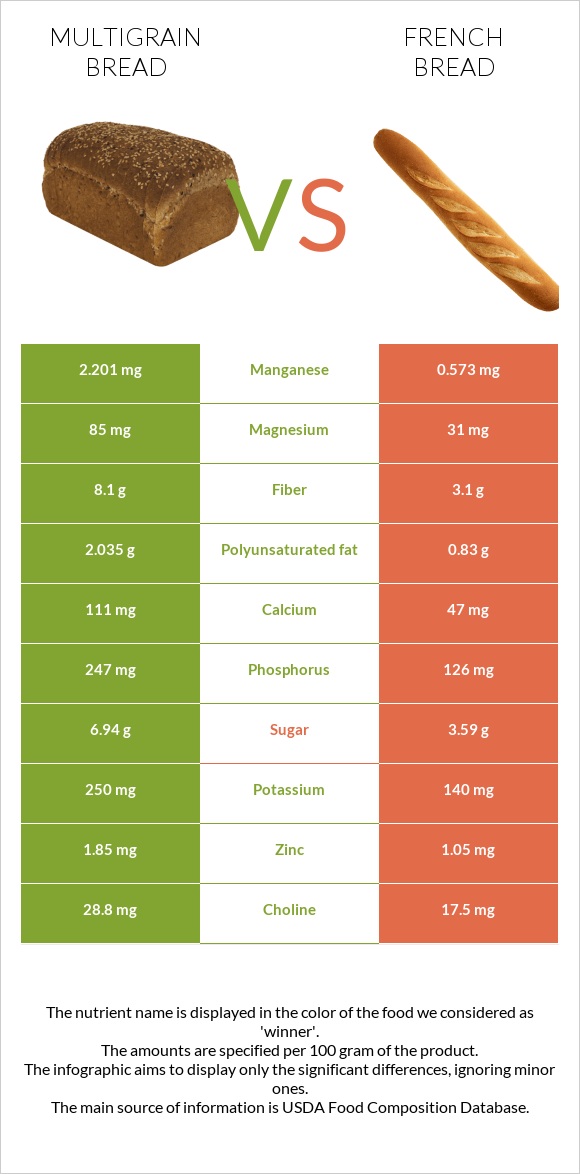 Multigrain bread vs French bread infographic