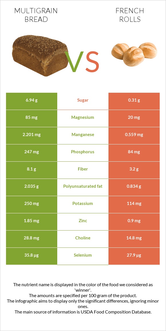 Multigrain bread vs French rolls infographic