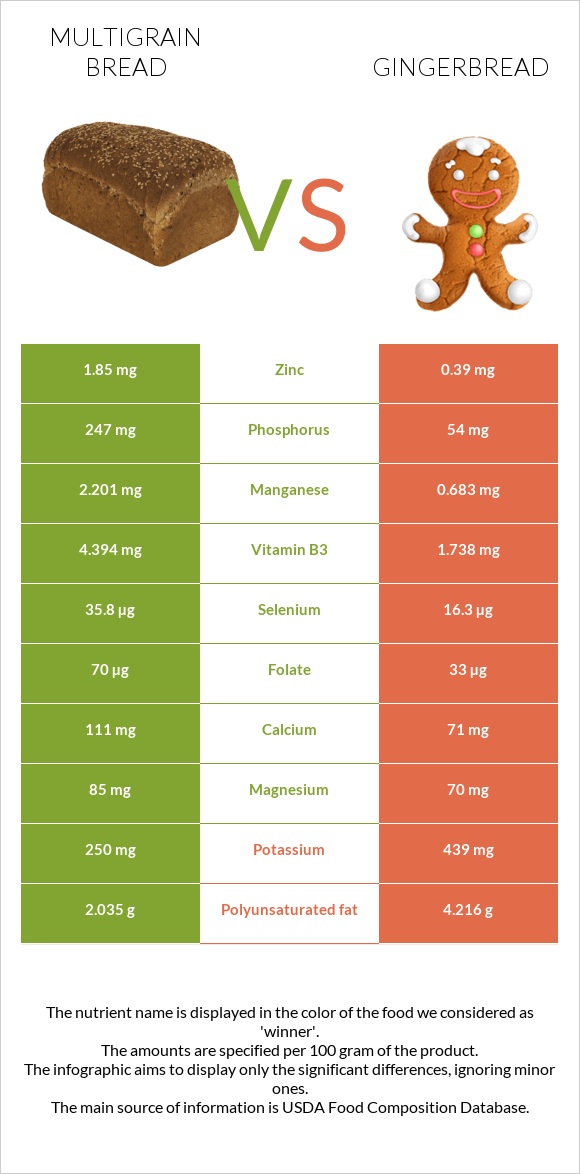 Multigrain bread vs Gingerbread infographic