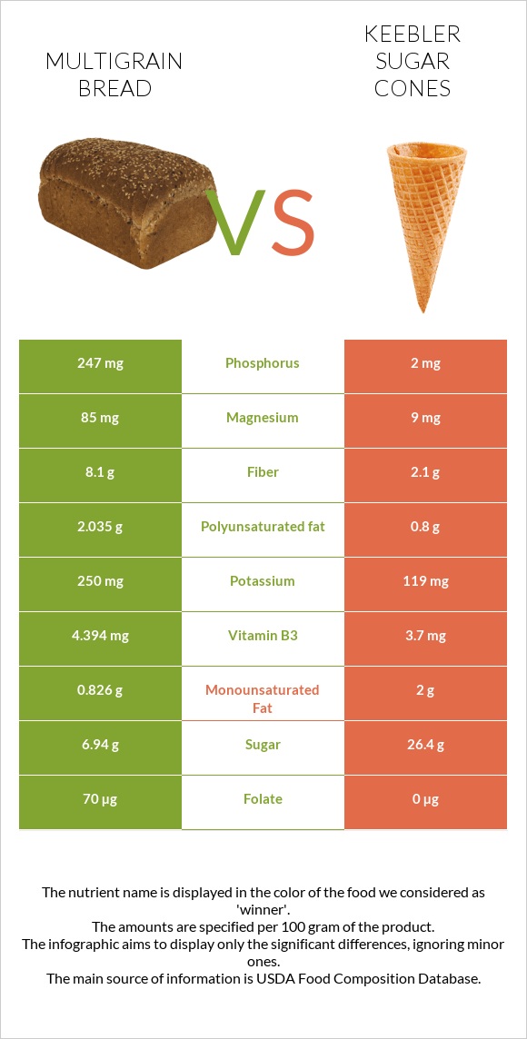 Multigrain bread vs Keebler Sugar Cones infographic